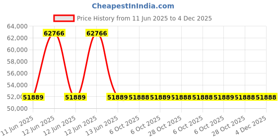 moglix.com Lapp OLFLEX CLASSIC FD 810 CY 0.75 Sqmm 4 Core Shielded Control Flexible Cable, 0026221, Length: 100 m lapp Price History Graph from 11 Jun 2025 to 4 Dec 2025