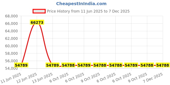 moglix.com Lapp OLFLEX LIFT F 1.5 Sqmm 5 Core Cable, 00420023, Length: 100 m lapp Price History Graph from 11 Jun 2025 to 7 Dec 2025