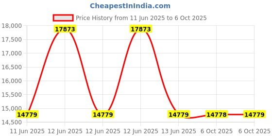moglix.com Lapp UNITRONIC Li2YCY 0.25 Sqmm Double Core Data transmission Cable with Twisted Shielded, 0031370, Length: 100 m lapp Price History Graph from 11 Jun 2025 to 6 Oct 2025