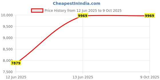 moglix.com Lapp UNITRONIC LiYCY 0.14 Sqmm Triple Core Low Frequency Data Transmission Cable, 0034303, Length: 100 m lapp Price History Graph from 12 Jun 2025 to 8 Oct 2025
