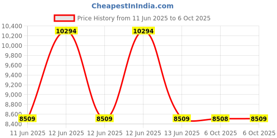 moglix.com Lapp UNITRONIC LiYCY 0.25 Sqmm 4 Core Shielded Cable, 0034404, Length: 100 m lapp Price History Graph from 11 Jun 2025 to 6 Oct 2025