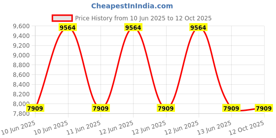moglix.com Lapp UNITRONIC LiYCY 0.25 Sqmm Triple Core Shielded Data Cable, 0034403, Length: 100 m lapp Price History Graph from 10 Jun 2025 to 11 Oct 2025