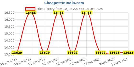moglix.com Lapp UNITRONIC LiYCY 0.5 Sqmm 4 Core Shield Flexible Cable, 0034604, Length: 100 m lapp Price History Graph from 10 Jun 2025 to 13 Oct 2025