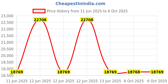 moglix.com Lapp UNITRONIC LiYCY 0.5 Sqmm 6 Core Screened Data Transmission Cable, 0034606, Length: 100 m lapp Price History Graph from 11 Jun 2025 to 6 Oct 2025