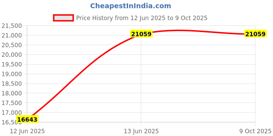 moglix.com Lapp UNITRONIC LiYY 0.25 Sqmm 12 Core Data Transmission Cable, 0028312, Length: 100 m lapp Price History Graph from 12 Jun 2025 to 9 Oct 2025