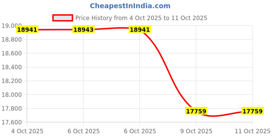 moglix.com Latson CH-120 Chaff Cutter without Motor, MTAK-EL-CH-5505 latson Price History Graph from 4 Oct 2025 to 11 Oct 2025