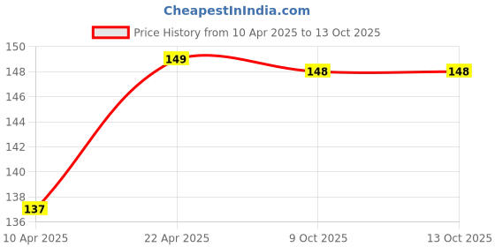 moglix.com Laxmi 10x310mm Steel Silver Cross Tip Masonry Drill Bit, AZDB10-31 laxmi Price History Graph from 10 Apr 2025 to 12 Oct 2025