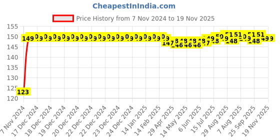 moglix.com Laxmi 24x27mm Steel Double Sided Tubular Box Spanner, AZ24X27TBS laxmi Price History Graph from 7 Nov 2024 to 18 Nov 2025