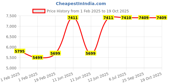 moglix.com Leader Beast 26 inch Matt Black &a; Sea Green 7 Speed Mountain Bicycle with Front Suspension &a; Dual Disc Brake leader Price History Graph from 1 Feb 2025 to 18 Oct 2025