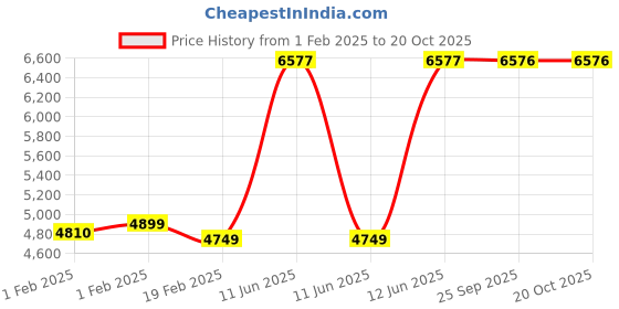 moglix.com Leader Breeze 26 inch Pink Lady Star Single Speed Bicycle for Women with Front Basket &a; Integrated Carrier leader Price History Graph from 1 Feb 2025 to 17 Oct 2025