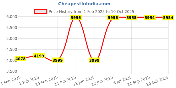 moglix.com Leader Scout 26 inch Black &a; Orange Single Speed MTB Bicycle for Men with Complete Bicycle Accessories leader Price History Graph from 1 Feb 2025 to 10 Oct 2025