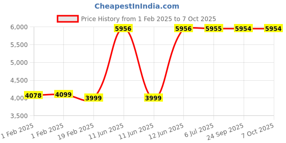 moglix.com Leader Scout 26 inch White Single Speed MTB Bicycle for Men with Front Suspension leader Price History Graph from 1 Feb 2025 to 7 Oct 2025