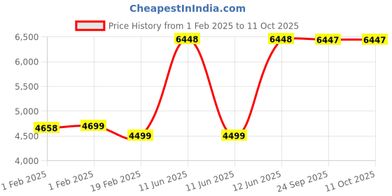 moglix.com Leader Spyder 27.5 inch Matt Black &a; Orange Single Speed MTB Bicycle for Men with Complete Bicycle Accessories leader Price History Graph from 1 Feb 2025 to 10 Oct 2025