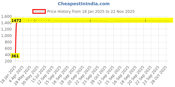 moglix.com aow LED Bar for Bike Brake Tail Light &a; Left/Right Turn Signal Lamp for Bajaj Avenger 150 (Pack of 2) aow Price History Graph from 18 Jan 2025 to 22 Nov 2025