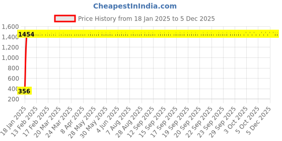 moglix.com aow LED Bar for Bike Brake Tail Light &a; Left/Right Turn Signal Lamp for Bajaj Discover 100 DTS-i (Pack of 2) aow Price History Graph from 18 Jan 2025 to 4 Dec 2025