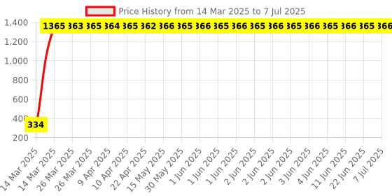 moglix.com aow LED Bar for Bike Brake Tail Light &a; Left/Right Turn Signal Lamp for Bajaj Discover 100 (Pack of 2) aow Price History Graph from 14 Mar 2025 to 7 Jul 2025