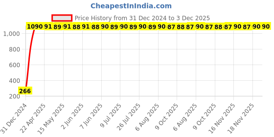 moglix.com aow LED Bar for Bike Brake Tail Light &a; Left/Right Turn Signal Lamp for Bajaj Discover 150 F (Pack of 2) aow Price History Graph from 31 Dec 2024 to 3 Dec 2025