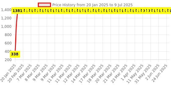 moglix.com aow LED Bar for Bike Brake Tail Light &a; Left/Right Turn Signal Lamp for Bajaj Pulsar 150 DTS-i (Pack of 2) aow Price History Graph from 20 Jan 2025 to 9 Jul 2025