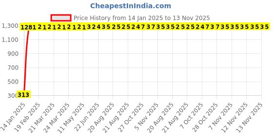 moglix.com aow LED Bar for Bike Brake Tail Light &a; Left/Right Turn Signal Lamp for Bajaj Pulsar 180 DTS-i (Pack of 2) aow Price History Graph from 14 Jan 2025 to 13 Nov 2025