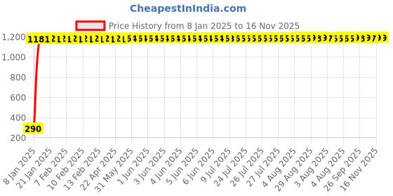 moglix.com aow LED Bar for Bike Brake Tail Light &a; Left/Right Turn Signal Lamp for Hero Glamour (Pack of 2) aow Price History Graph from 8 Jan 2025 to 15 Nov 2025