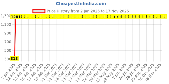 moglix.com aow LED Bar for Bike Brake Tail Light &a; Left/Right Turn Signal Lamp for Honda Aviator (Pack of 2) aow Price History Graph from 2 Jan 2025 to 14 Nov 2025
