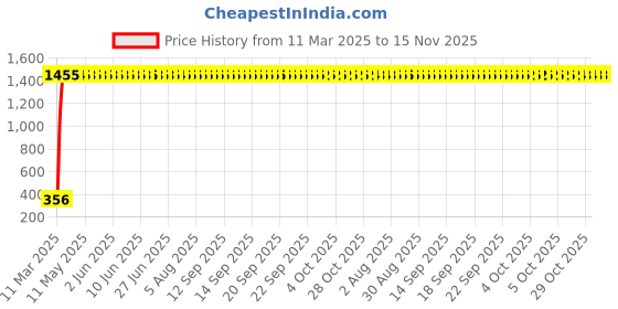 moglix.com aow LED Bar for Bike Brake Tail Light &a; Left/Right Turn Signal Lamp for Honda CBF 125 (Pack of 2) aow Price History Graph from 11 Mar 2025 to 15 Nov 2025