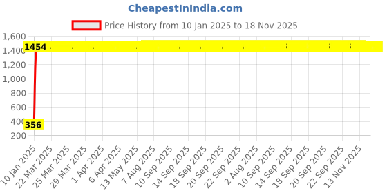 moglix.com aow LED Bar for Bike Brake Tail Light &a; Left/Right Turn Signal Lamp for Honda Dio (Pack of 2) aow Price History Graph from 10 Jan 2025 to 17 Nov 2025