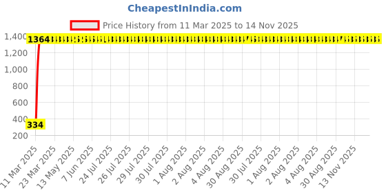 moglix.com aow LED Bar for Bike Brake Tail Light &a; Left/Right Turn Signal Lamp for Mahindra Centuro (Pack of 2) aow Price History Graph from 11 Mar 2025 to 14 Nov 2025