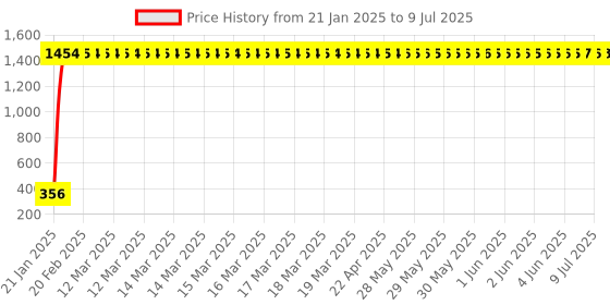 moglix.com aow LED Bar for Bike Brake Tail Light &a; Left/Right Turn Signal Lamp for Mahindra Duro (Pack of 2) aow Price History Graph from 21 Jan 2025 to 9 Jul 2025
