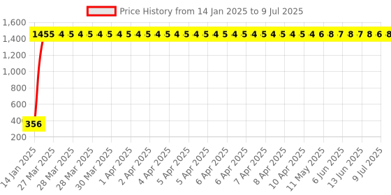 moglix.com aow LED Bar for Bike Brake Tail Light &a; Left/Right Turn Signal Lamp for Royal Enfield Classic Chrome (Pack of 2) aow Price History Graph from 14 Jan 2025 to 9 Jul 2025