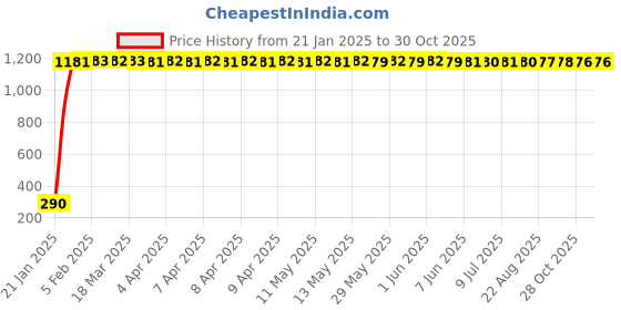 moglix.com aow LED Bar for Bike Brake Tail Light &a; Left/Right Turn Signal Lamp for Royal Enfield Electra Twin Spark (Pack of 2) aow Price History Graph from 21 Jan 2025 to 30 Oct 2025