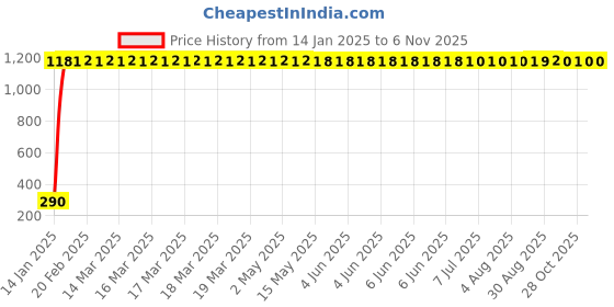 moglix.com aow LED Bar for Bike Brake Tail Light &a; Left/Right Turn Signal Lamp for Royal Enfield Himalayan (Pack of 2) aow Price History Graph from 14 Jan 2025 to 6 Nov 2025