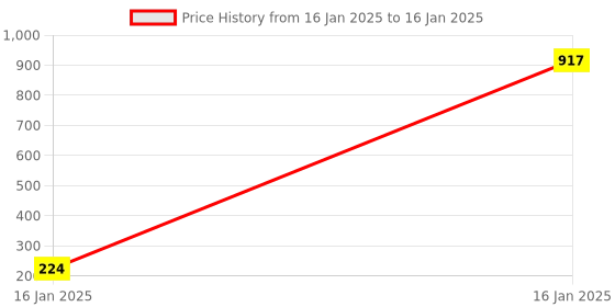 moglix.com aow LED Bar for Bike Brake Tail Light &a; Left/Right Turn Signal Lamp for Suzuki Gixxer (Pack of 2) aow Price History Graph from 16 Jan 2025 to 16 Jan 2025