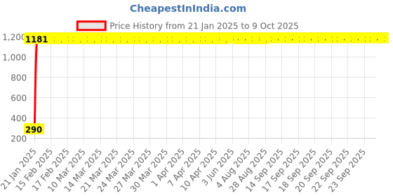 moglix.com aow LED Bar for Bike Brake Tail Light &a; Left/Right Turn Signal Lamp for TVS Apache 150 (Pack of 2) aow Price History Graph from 21 Jan 2025 to 9 Oct 2025