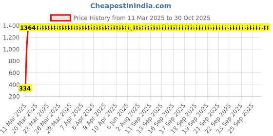 moglix.com aow LED Bar for Bike Brake Tail Light &a; Left/Right Turn Signal Lamp for TVS Jupiter (Pack of 2) aow Price History Graph from 11 Mar 2025 to 29 Oct 2025