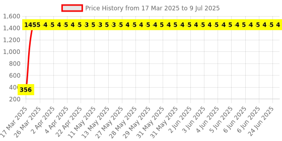 moglix.com aow LED Bar for Bike Brake Tail Light &a; Left/Right Turn Signal Lamp for TVS MAX4R (Pack of 2) aow Price History Graph from 17 Mar 2025 to 9 Jul 2025