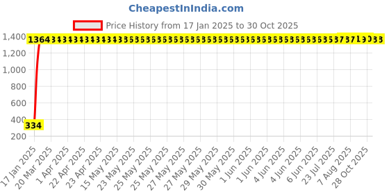 moglix.com aow LED Bar for Bike Brake Tail Light &a; Left/Right Turn Signal Lamp for TVS Star City Plus (Pack of 2) aow Price History Graph from 17 Jan 2025 to 30 Oct 2025