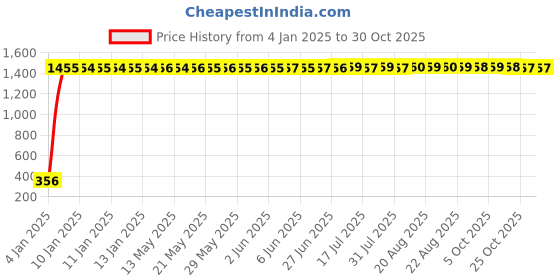 moglix.com aow LED Bar for Bike Brake Tail Light &a; Left/Right Turn Signal Lamp for TVS Wego (Pack of 2) aow Price History Graph from 4 Jan 2025 to 29 Oct 2025