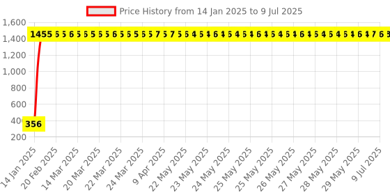 moglix.com aow LED Bar for Bike Brake Tail Light &a; Left/Right Turn Signal LampUniversal for All KTM Models (Pack of 2) aow Price History Graph from 14 Jan 2025 to 9 Jul 2025