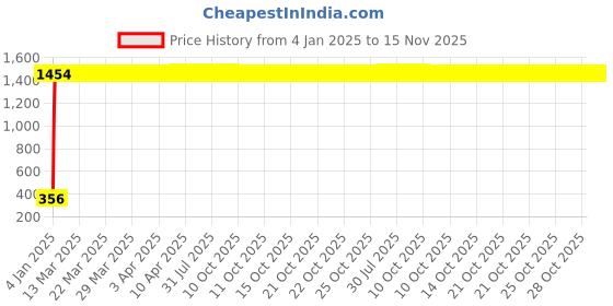 moglix.com aow LED Bar for Bike Brake Tail Light &a; Left/Right Turn Signal LampUniversal for All Scooters (Pack of 2) aow Price History Graph from 4 Jan 2025 to 15 Nov 2025