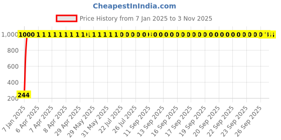 moglix.com aow Led Parking Bulbs for Royal Enfield (White, 12 V) Pack of 2 aow Price History Graph from 7 Jan 2025 to 2 Nov 2025