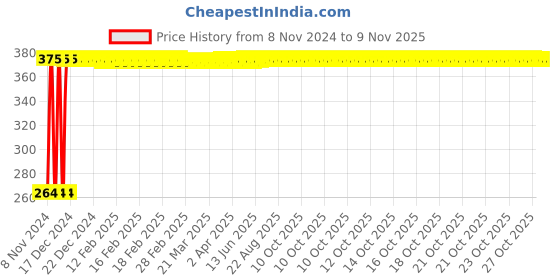moglix.com Leeford Clinsol 70g Oil Control Face Wash for Acne &a; Pimple Free Skin (Pack of 3) leeford Price History Graph from 8 Nov 2024 to 8 Nov 2025