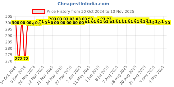 moglix.com Leeford Cotton Skin Adjustable Soft Cervical Collar with Support, Size: L leeford Price History Graph from 30 Oct 2024 to 8 Nov 2025