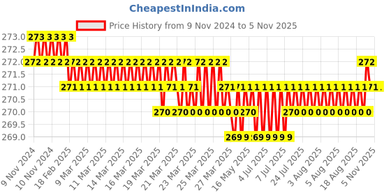 moglix.com Leeford Cotton Skin Adjustable Soft Cervical Collar with Support, Size: S leeford Price History Graph from 9 Nov 2024 to 5 Nov 2025