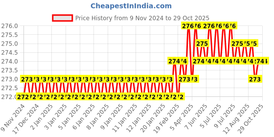 moglix.com Leeford Cotton Skin Adjustable Soft Cervical Collar with Support, Size: XL leeford Price History Graph from 9 Nov 2024 to 28 Oct 2025