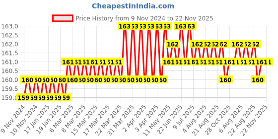 moglix.com Leeford Fabric Grey Tennis Elbow Support, Size: M leeford Price History Graph from 9 Nov 2024 to 21 Nov 2025