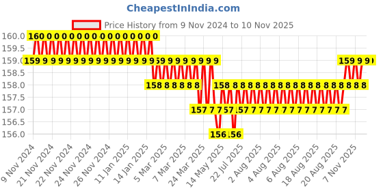 moglix.com Leeford Fabric Grey Tennis Elbow Support, Size: S leeford Price History Graph from 9 Nov 2024 to 9 Nov 2025