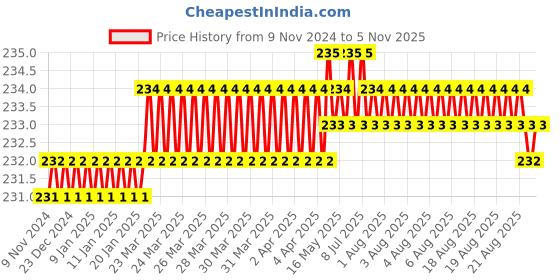 moglix.com Leeford Nylon Orange Knee Cap Support, Size: L leeford Price History Graph from 9 Nov 2024 to 4 Nov 2025