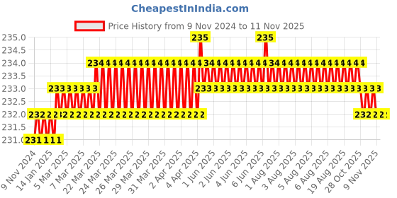 moglix.com Leeford Nylon Orange Knee Cap Support, Size: S leeford Price History Graph from 9 Nov 2024 to 10 Nov 2025