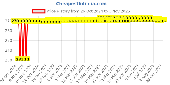 moglix.com Leeford Nylon Orange Knee Cap Support, Size: XL leeford Price History Graph from 26 Oct 2024 to 3 Nov 2025